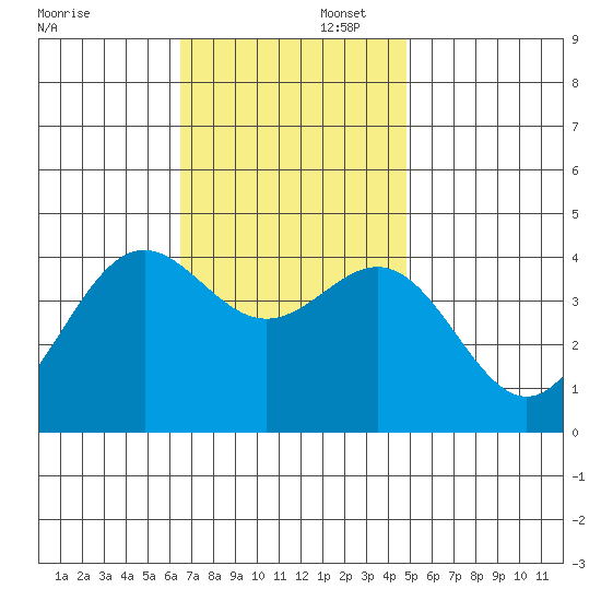 San Clemente Island tide chart for Saturday, November 23, 2024