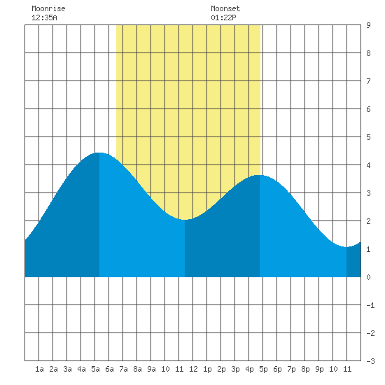 San Clemente Island tide chart for Sunday, November 24, 2024