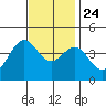 San Clemente Island tide chart for Sunday, November 24, 2024