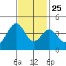 San Clemente Island tide chart for Monday, November 25, 2024