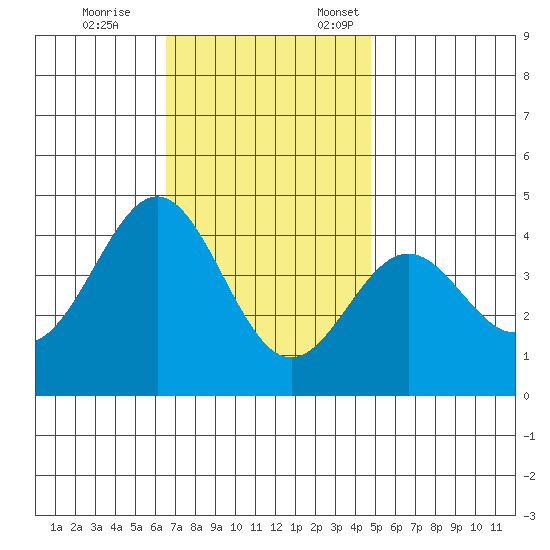 San Clemente Island tide chart for Tuesday, November 26, 2024