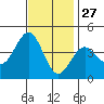 San Clemente Island tide chart for Wednesday, November 27, 2024