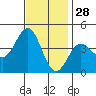 San Clemente Island tide chart for Thursday, November 28, 2024