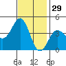 San Clemente Island tide chart for Friday, November 29, 2024