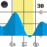 San Clemente Island tide chart for Saturday, November 30, 2024