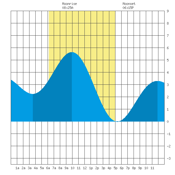 San Clemente Island tide chart for Sunday, November 3, 2024