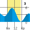 San Clemente Island tide chart for Sunday, November 3, 2024