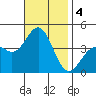 San Clemente Island tide chart for Monday, November 4, 2024