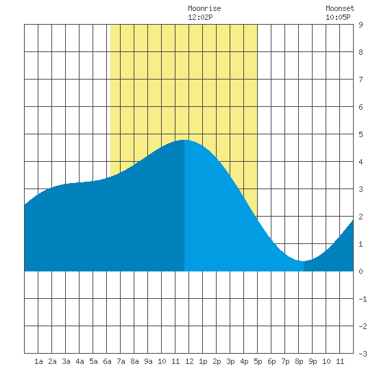 San Clemente Island tide chart for Thursday, November 7, 2024