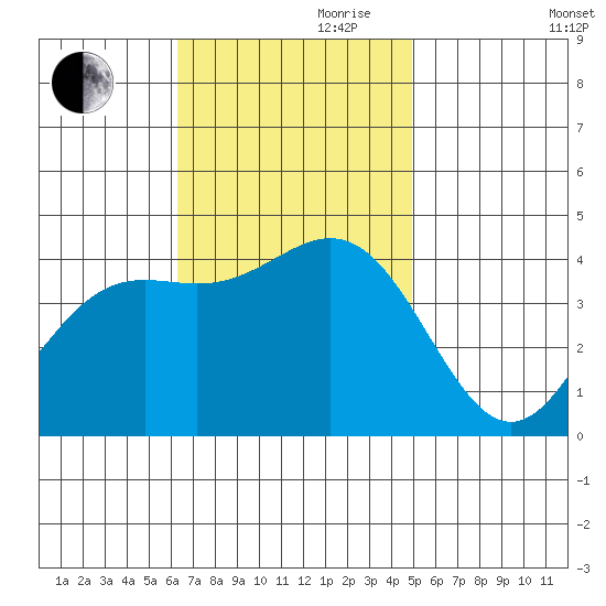 San Clemente Island tide chart for Friday, November 8, 2024