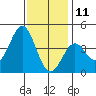 San Clemente Island tide chart for Wednesday, December 11, 2024