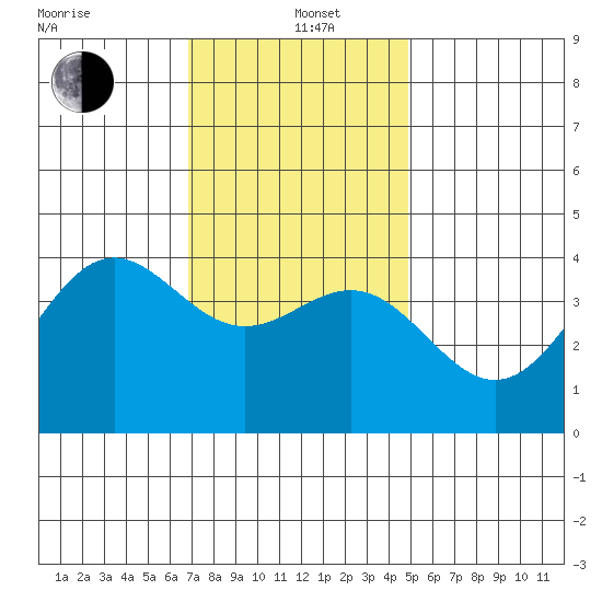 San Clemente Island tide chart for Sunday, December 22, 2024