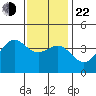 San Clemente Island tide chart for Sunday, December 22, 2024