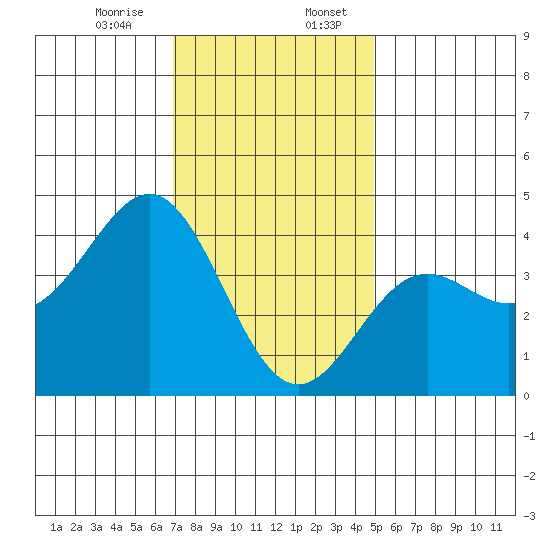 San Clemente Island tide chart for Thursday, December 26, 2024