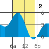 San Clemente Island tide chart for Monday, December 2, 2024