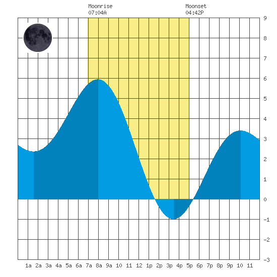 San Clemente Island tide chart for Monday, December 30, 2024