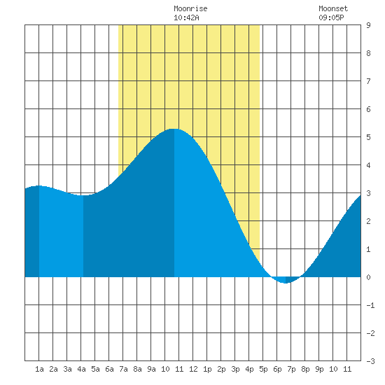 San Clemente Island tide chart for Thursday, December 5, 2024