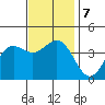 San Clemente Island tide chart for Saturday, December 7, 2024