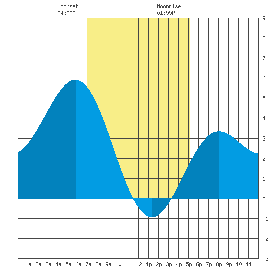 San Clemente Island tide chart for Friday, January 10, 2025