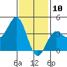 San Clemente Island tide chart for Friday, January 10, 2025