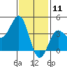 San Clemente Island tide chart for Saturday, January 11, 2025
