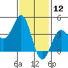 San Clemente Island tide chart for Sunday, January 12, 2025