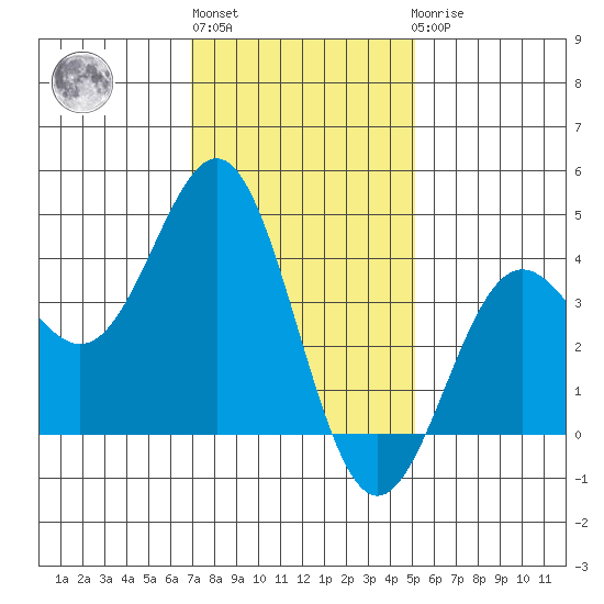 San Clemente Island tide chart for Monday, January 13, 2025