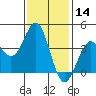 San Clemente Island tide chart for Tuesday, January 14, 2025