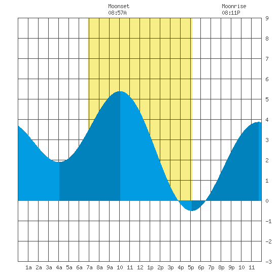 San Clemente Island tide chart for Thursday, January 16, 2025