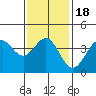 San Clemente Island tide chart for Saturday, January 18, 2025