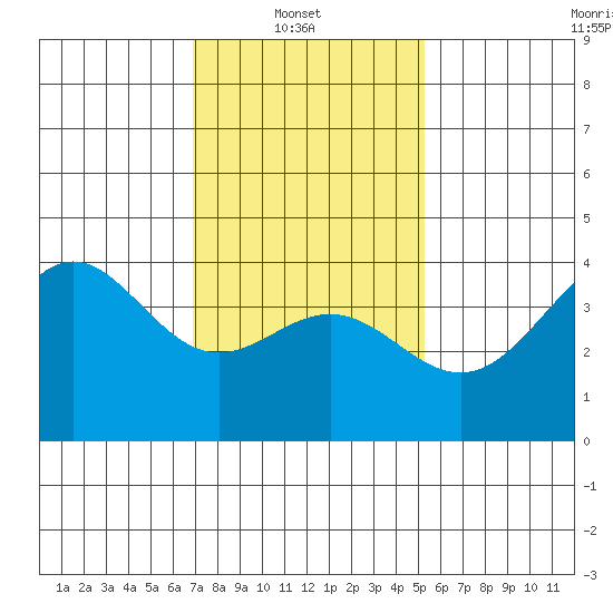 San Clemente Island tide chart for Monday, January 20, 2025