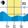 San Clemente Island tide chart for Tuesday, January 21, 2025