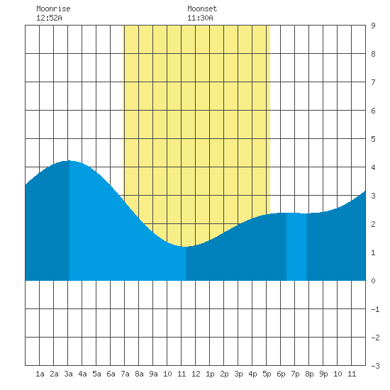 San Clemente Island tide chart for Wednesday, January 22, 2025