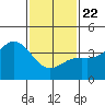San Clemente Island tide chart for Wednesday, January 22, 2025