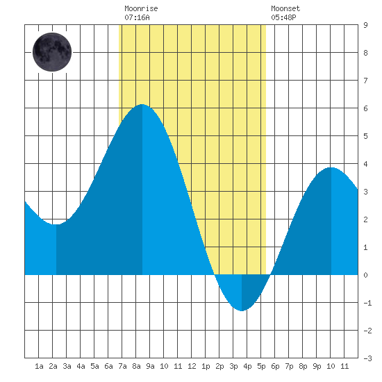 San Clemente Island tide chart for Wednesday, January 29, 2025
