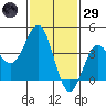 San Clemente Island tide chart for Wednesday, January 29, 2025