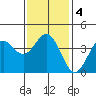 San Clemente Island tide chart for Saturday, January 4, 2025