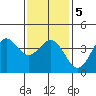 San Clemente Island tide chart for Sunday, January 5, 2025