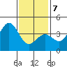 San Clemente Island tide chart for Tuesday, January 7, 2025