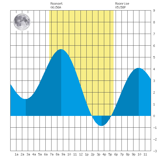 San Clemente Island tide chart for Wednesday, February 12, 2025
