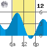 San Clemente Island tide chart for Wednesday, February 12, 2025