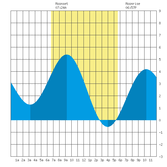 San Clemente Island tide chart for Thursday, February 13, 2025