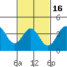 San Clemente Island tide chart for Sunday, February 16, 2025