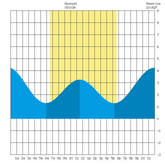 San Clemente Island tide chart for Monday, February 17, 2025