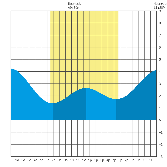 San Clemente Island tide chart for Tuesday, February 18, 2025