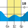 San Clemente Island tide chart for Tuesday, February 18, 2025