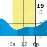 San Clemente Island tide chart for Wednesday, February 19, 2025