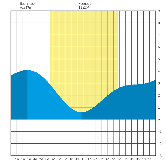 San Clemente Island tide chart for Friday, February 21, 2025