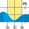 San Clemente Island tide chart for Friday, February 21, 2025