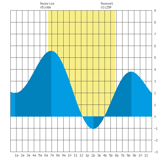 San Clemente Island tide chart for Tuesday, February 25, 2025